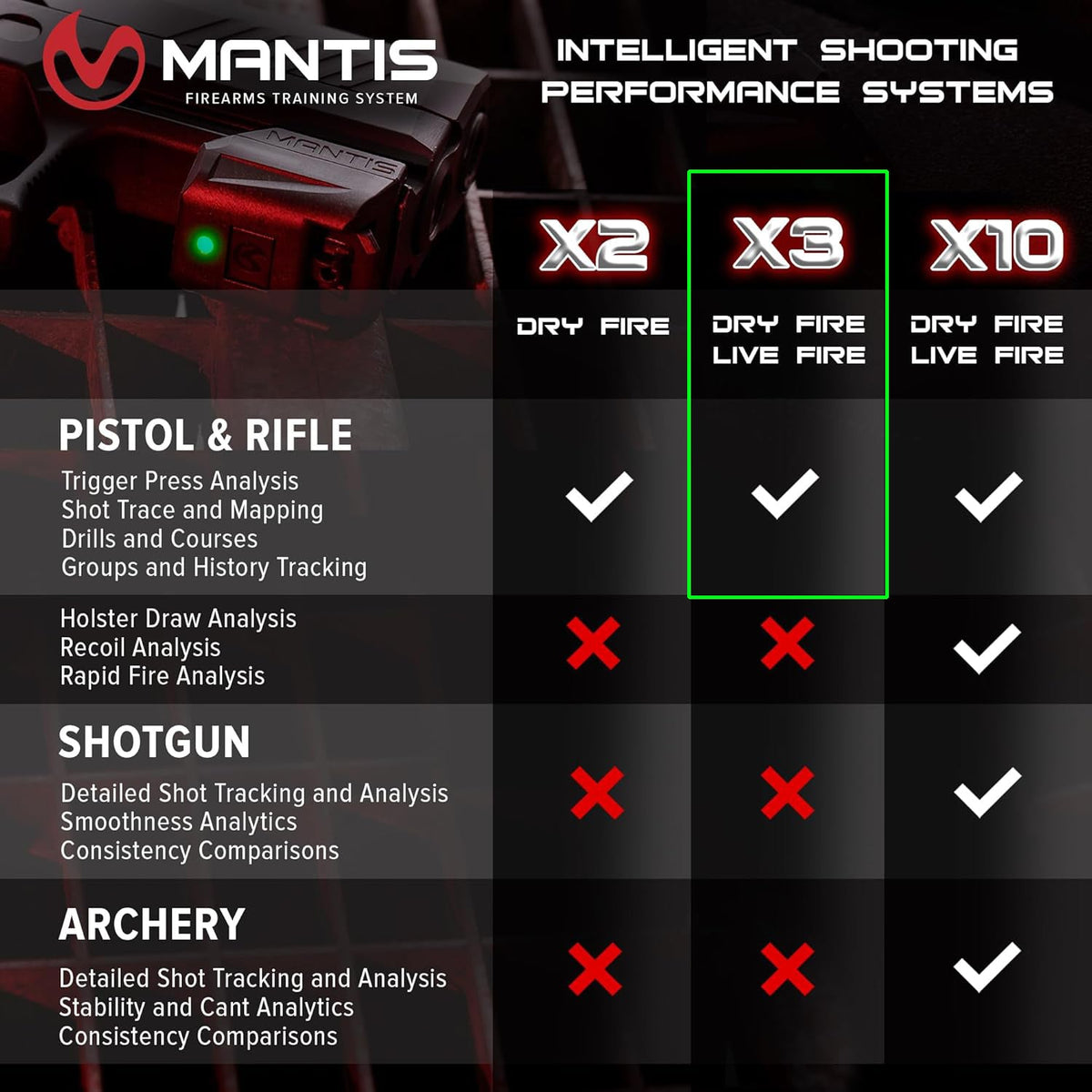Mantis X3 - Dry Fire Training System for Any Pistol or Rifle - Improve Accuracy & Save Ammo